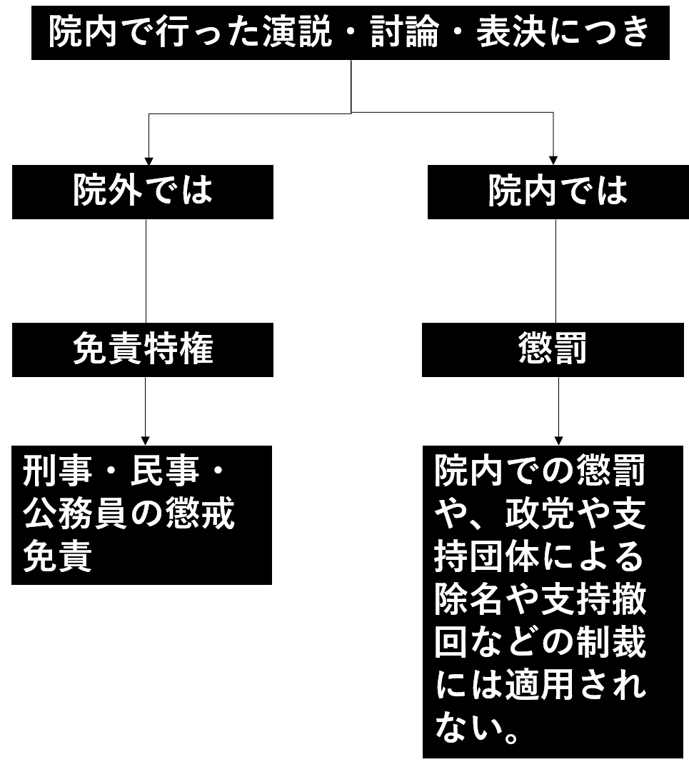 免責特権