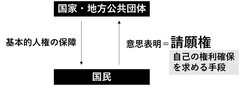請求権