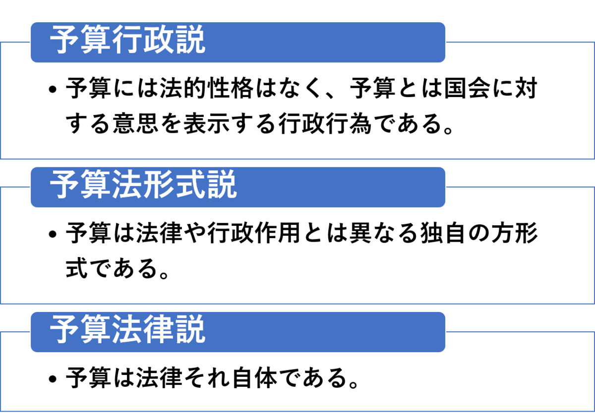 予算の法的性格と成立過程 公務員試験憲法を分かりやすく 分かりにくいを分かりやすいに