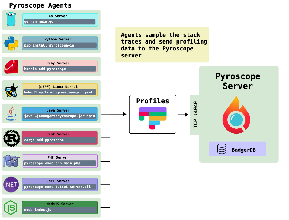 how does pyroscope work