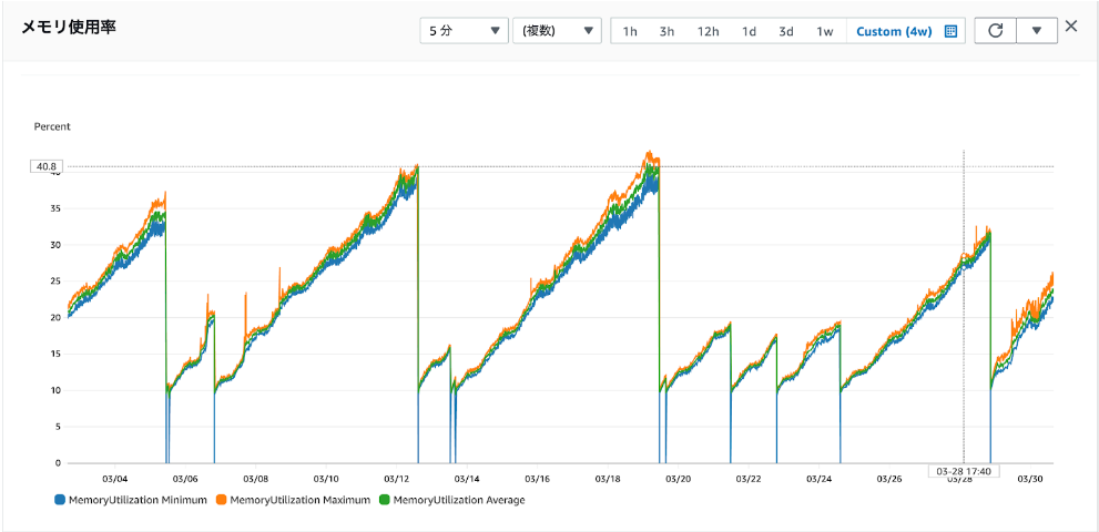 memory usage before