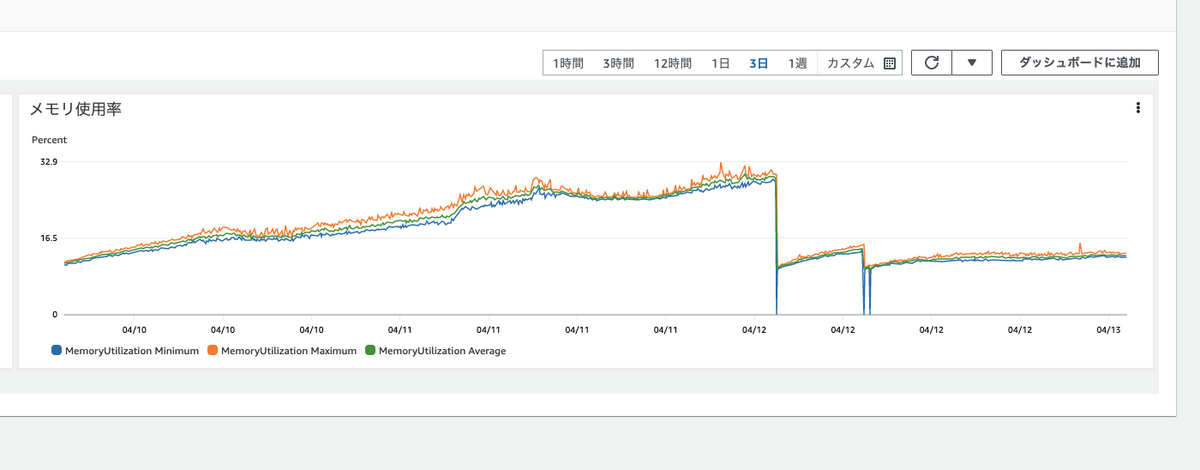 memory usage after