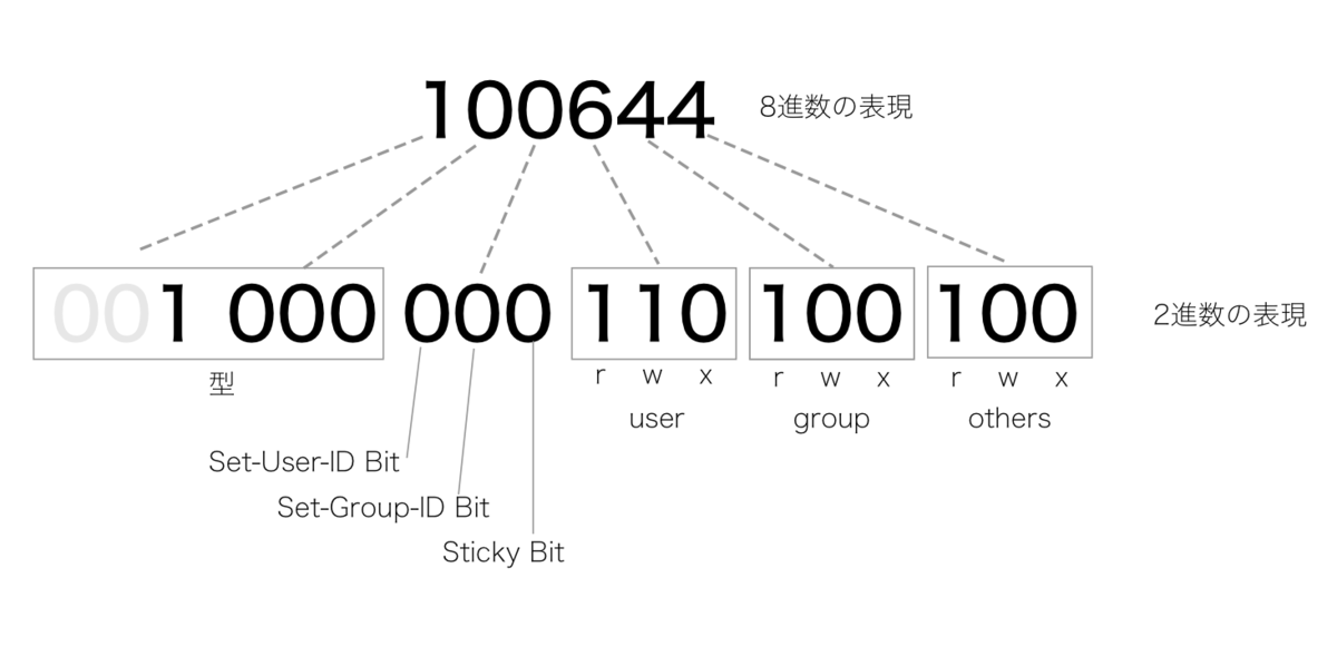 modeの8進数と2進数の変換