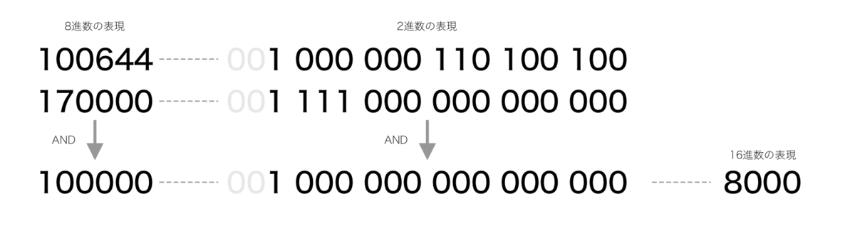 ANDと16進数表現