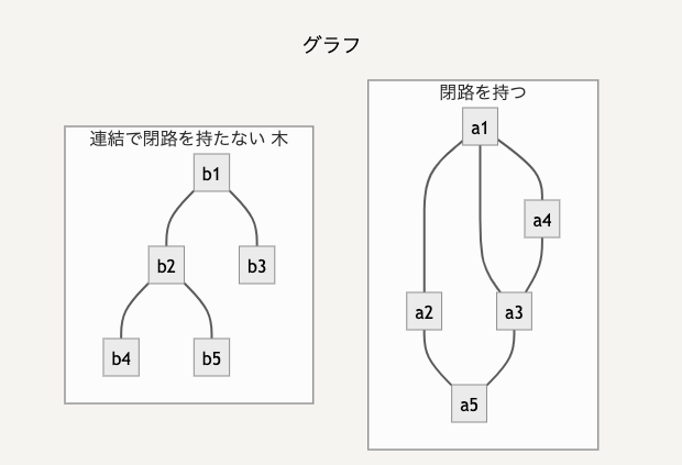 DFSの勉強メモ - よもやま話β版