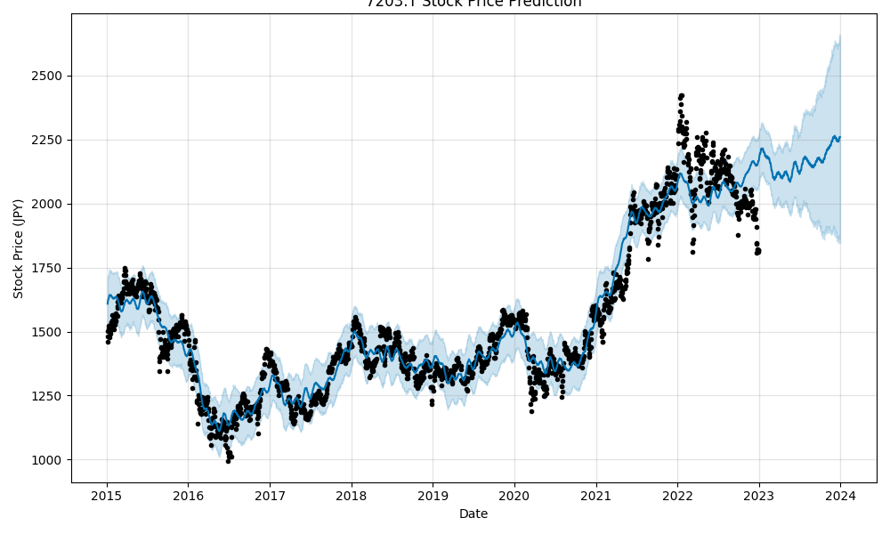 ChatGPT製のPythonコードによって出力された株価グラフ