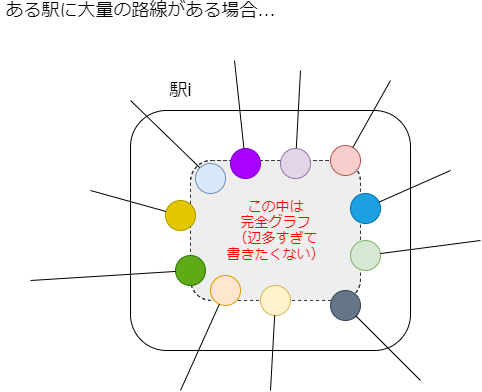 AtCoder Regular Contest 061 E - すぬけ君の地下鉄旅行 - ARMERIA