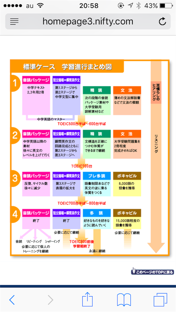 英 英語上達完全マップで使用する教材をまとめます レベル別編 読書や英語