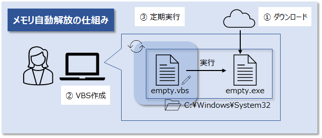 Windows】メモリ使用率を定期的に下げて限られたリソースを有効に使