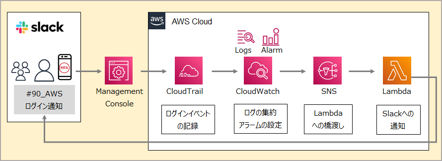 【CLOCKS AND COLOURS】国内発送 関送込 ALL APOLOGIES リング AWS】ログインイベントをSlackへ通知して意図しない作業を監視