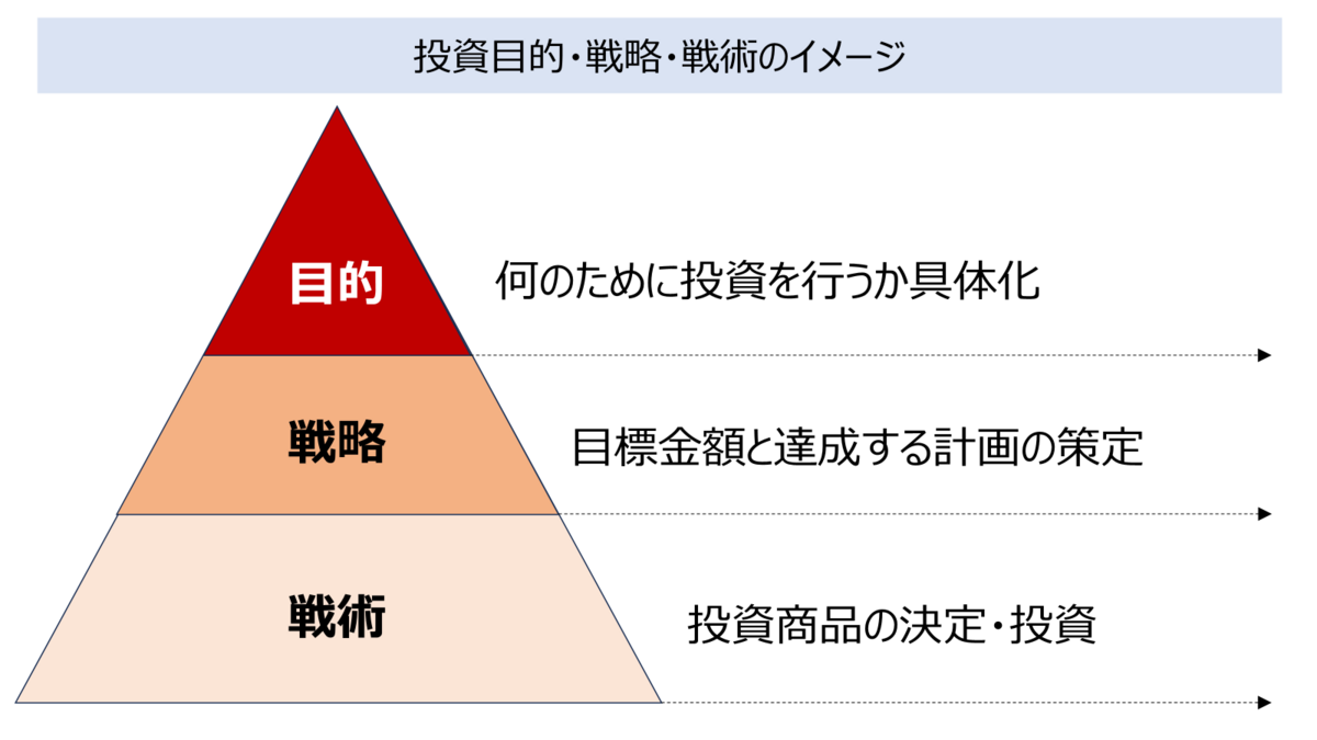 投資目的・戦略・戦術のイメージ