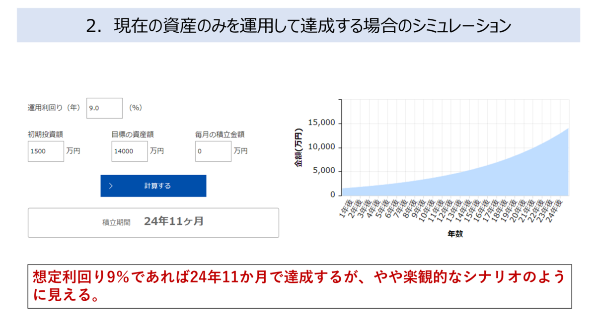 現在の資産のみを運用して達成する場合のシミュレーション