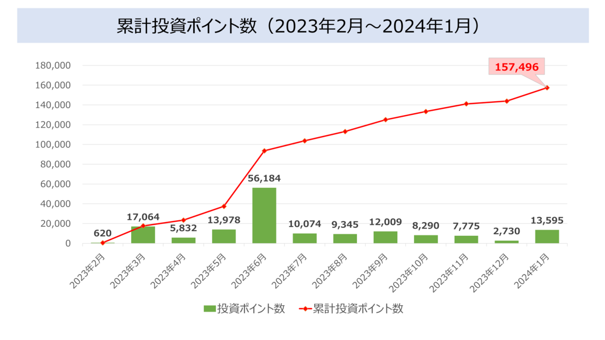 累計獲得ポイント