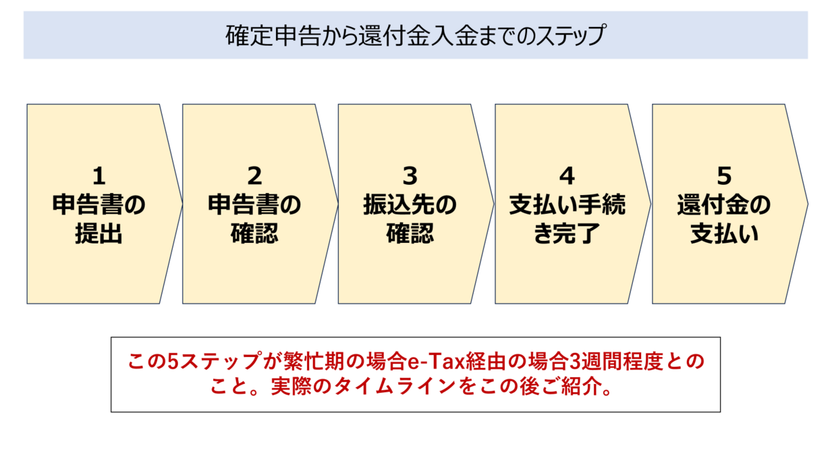 確定申告実施から還付金振り込みまでの実際のスケジュール（2025年含む過去4年分の実績紹介） - Twin Dad | 双子パパの資産形成・運用記