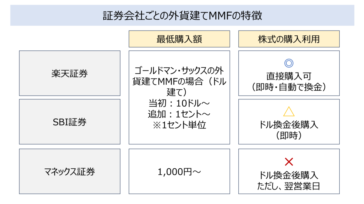 外貨建てMMFを活用して、米国株配当金を無駄なく運用しよう - Twin Dad | 双子パパの資産形成・運用記