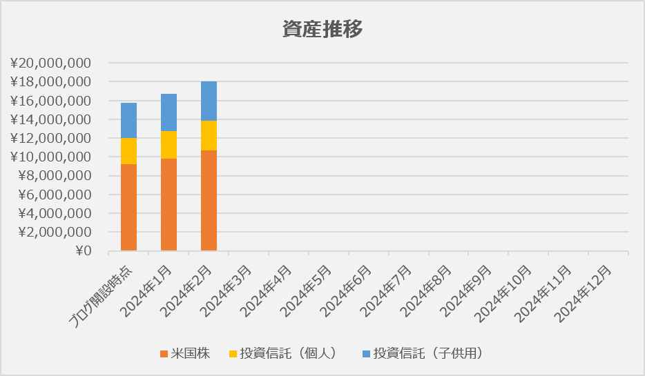 2024年度の資産推移