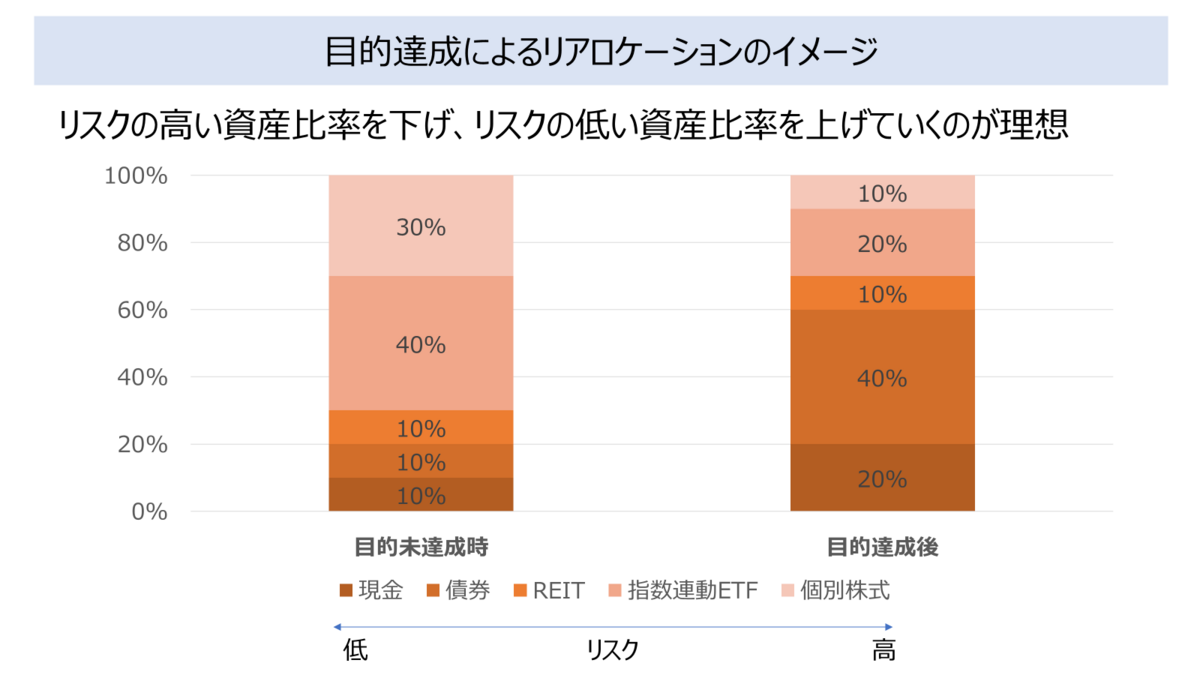 投資の出口は資産の現金化ではなく、リアロケーションではないか？ - Twin Dad | 双子パパの資産形成・運用記