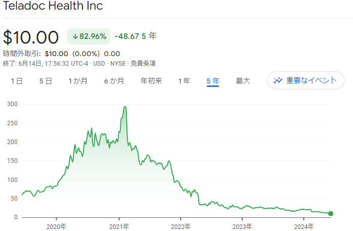 テラドックの株価推移