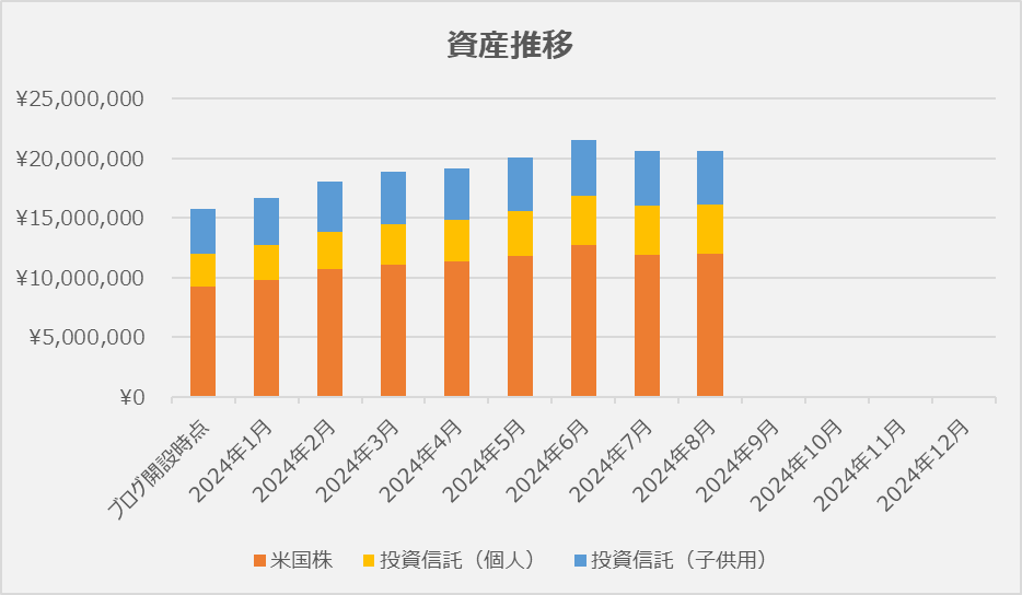 資産推移