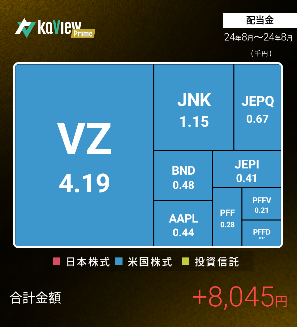2024年8月配当内訳