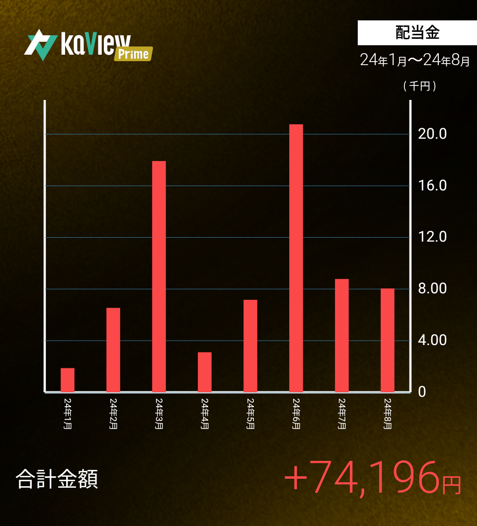 2024年配当推移