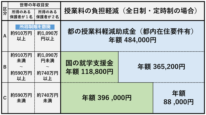 高校無償化対象・助成額