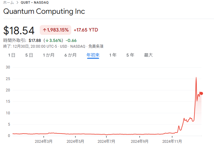 QUBT年初来株価
