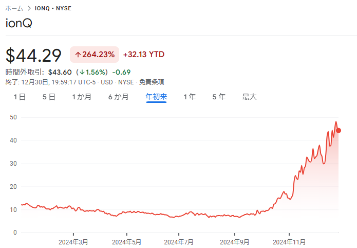 IONQ年初来株価推移
