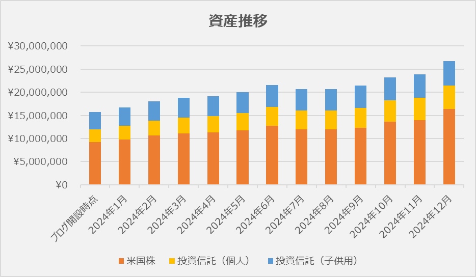 資産推移
