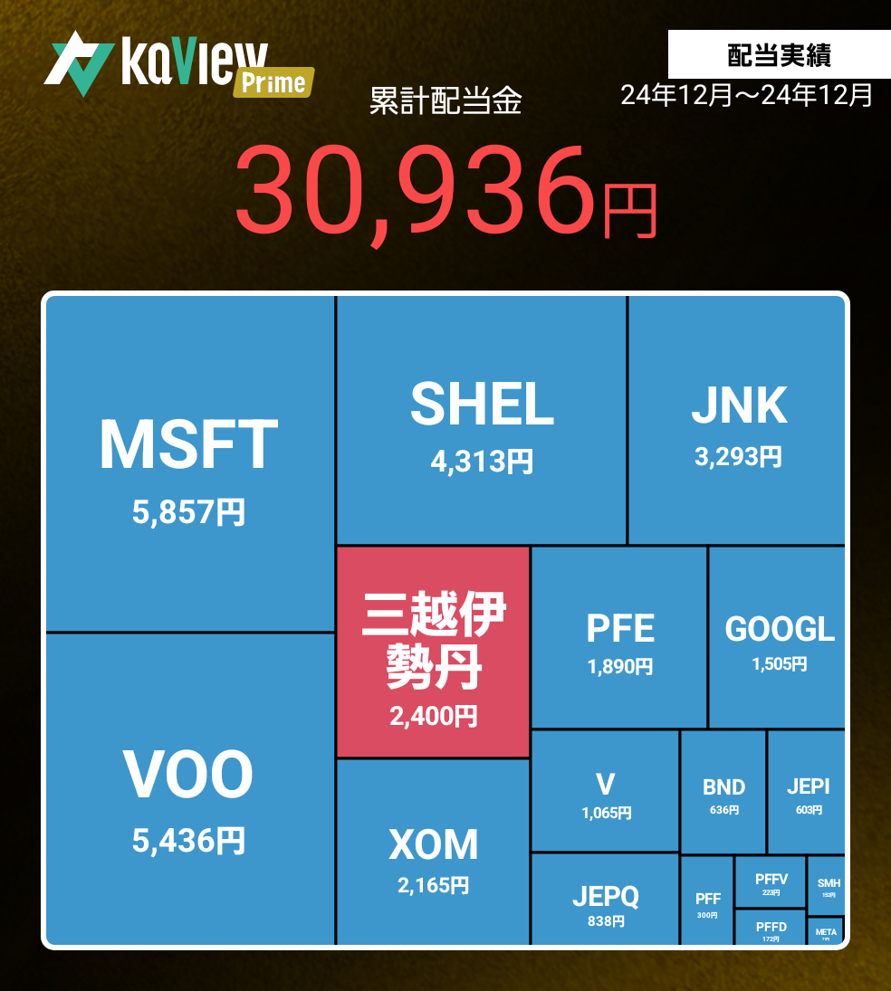 配当状況