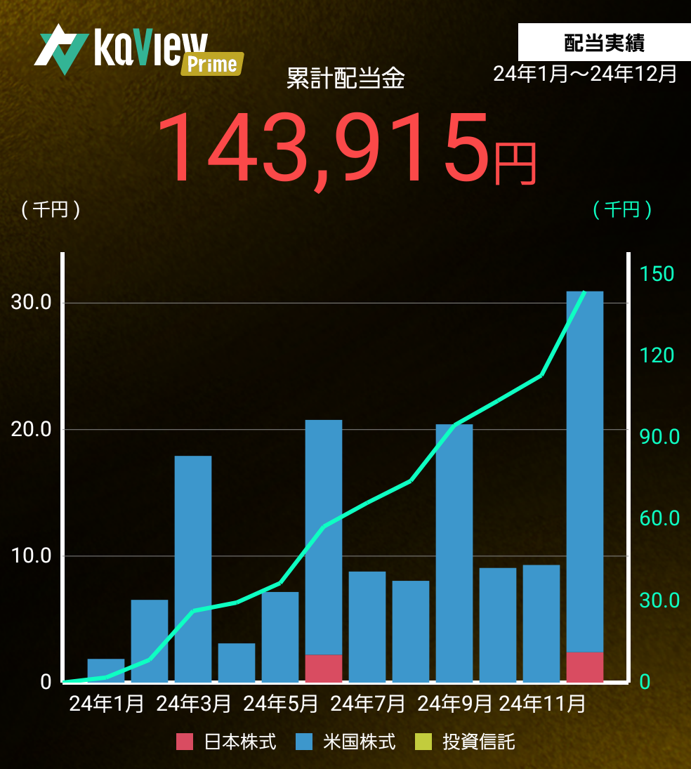 配当推移