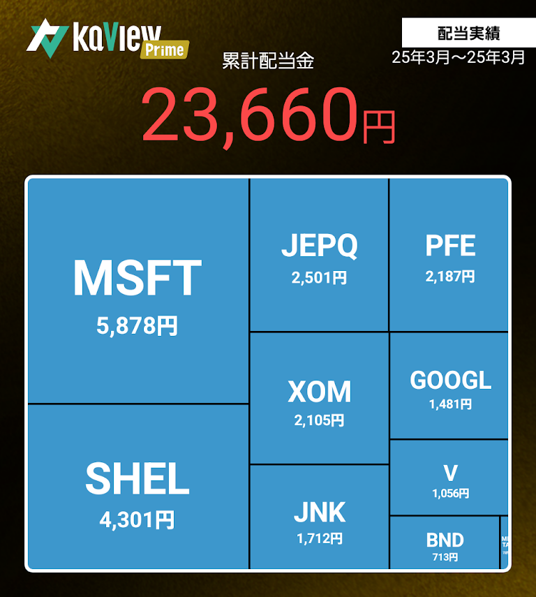 配当内訳