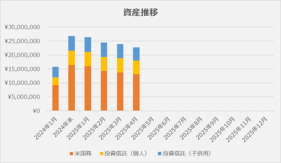 資産推移
