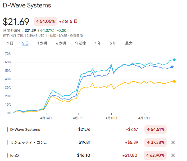NvidiaのIsingモデル公開後の量子株の株価推移チャート（QBTS・IONQ・RGTI）