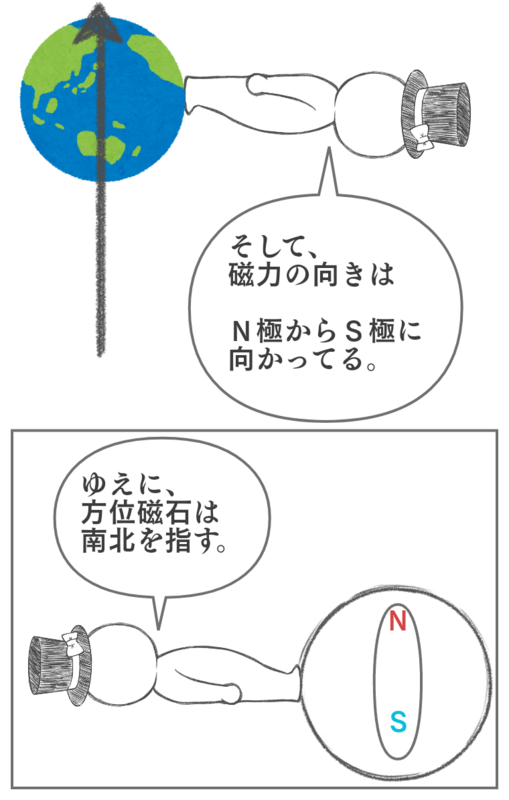 方位磁石が南北を指す理由についての物語