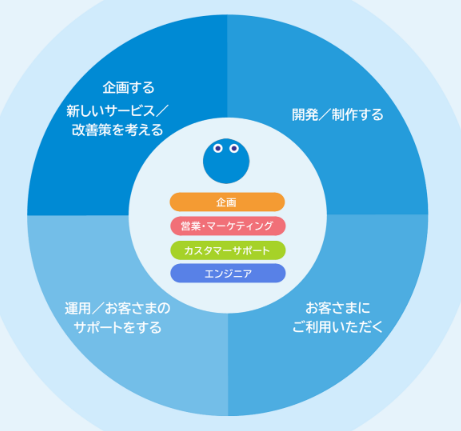 職種の構成図