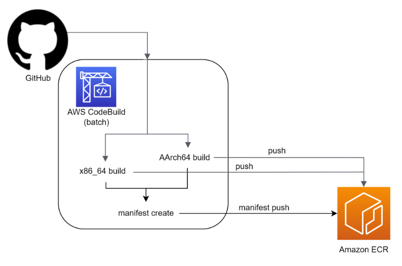 やらなきゃ損!? 円安時代の AWS Graviton2 移行 - BIGLOBE Style ｜ BIGLOBEの「はたらく人」と「トガッた技術」