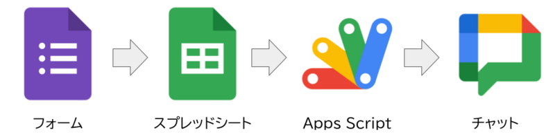 この記事で使う道具たち。Googleフォーム、Googleスプレッドシート、Apps Script、Google Chat