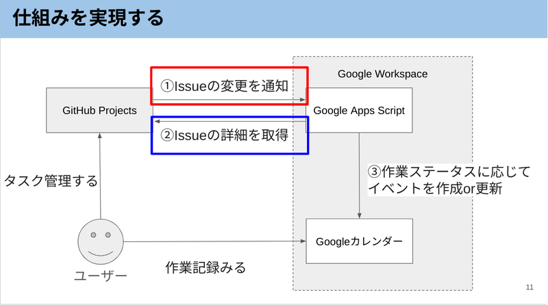 GitHub Projectsでタイムトラッキングする仕組み