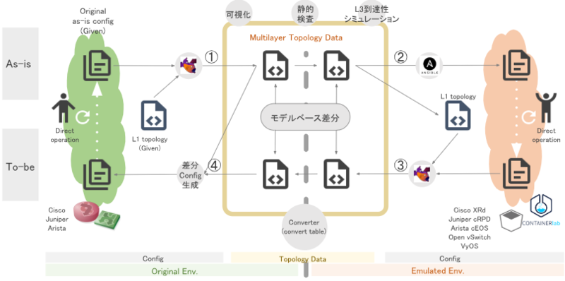 ネットワークデジタルツインを実現するシステムを紹介する概要図