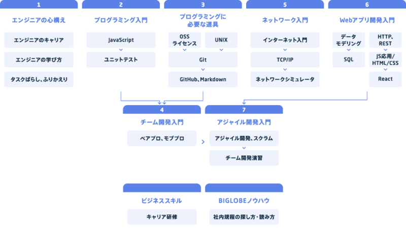 新人エンジニア育成プログラム（2025年度の例）