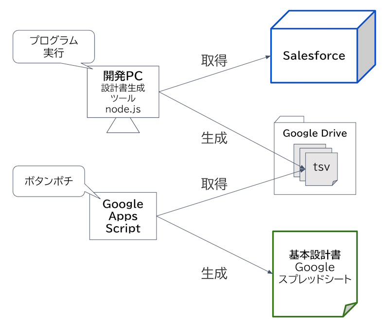 画像：自動化フロー