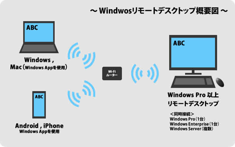 スマホで遠隔操作】Windows Appでリモートデスクトップ接続する手順と