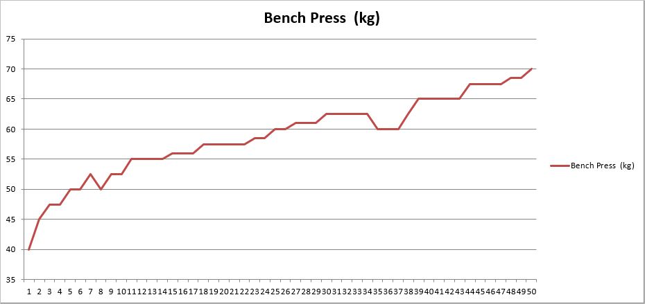 ベンチプレスのトレーニング記録の折れ線グラフ