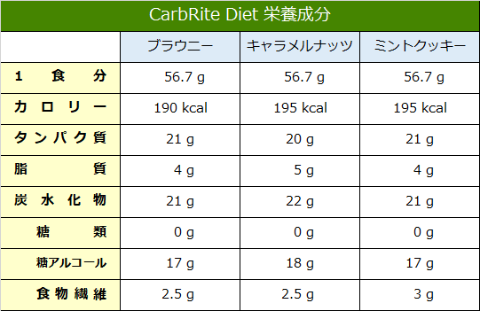 CarbRite Diet 栄養成分