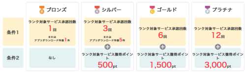 ポイントタウンランクアップ条件 ポイントタウンランクアップ条件