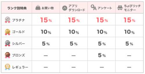 ちょびリッチランク特典