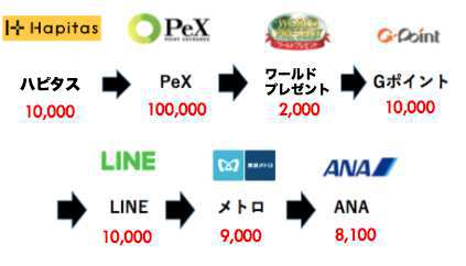 ハピタスのLINEルート(新ソラチカルート)