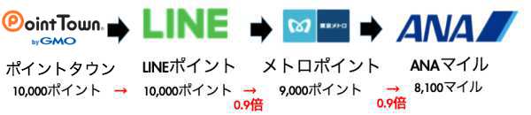ポイントタウンの新ソラチカルート ポイントタウンの新ソラチカルート