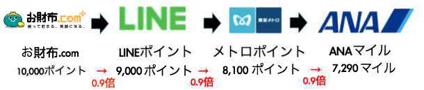 お財布.comの新ソラチカルート お財布.comの新ソラチカルート